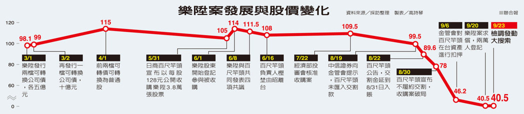 樂陞案發展與股價變化